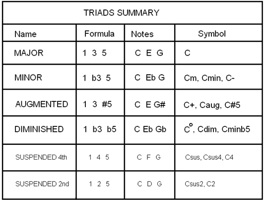 Triads Chord